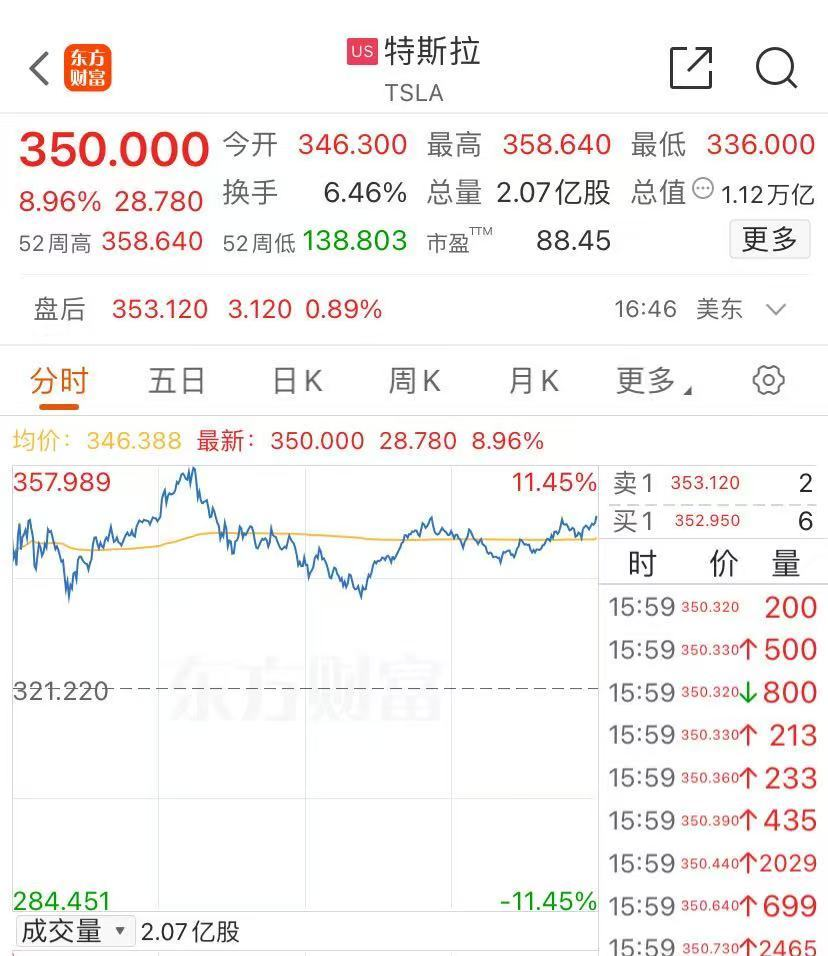 特斯拉大漲近9%，比特币升破8.8萬美元