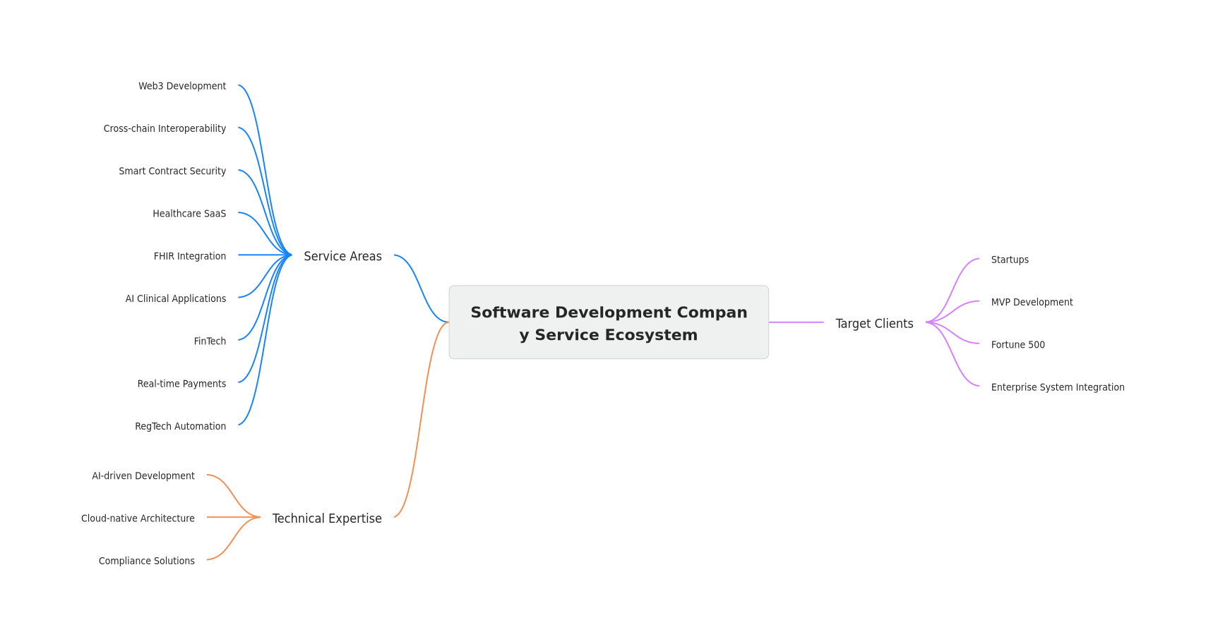 Software development company service map