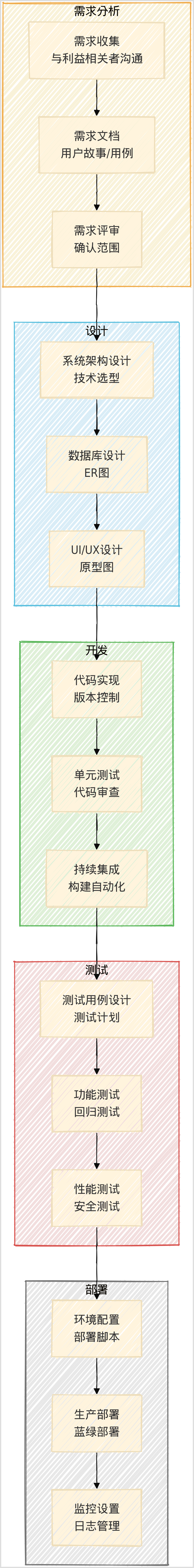 Software Development Process