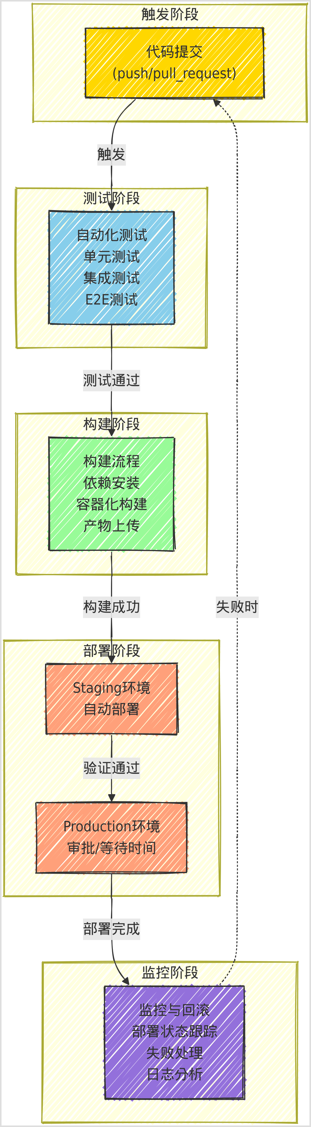 Software development company CI/CD pipeline visualization