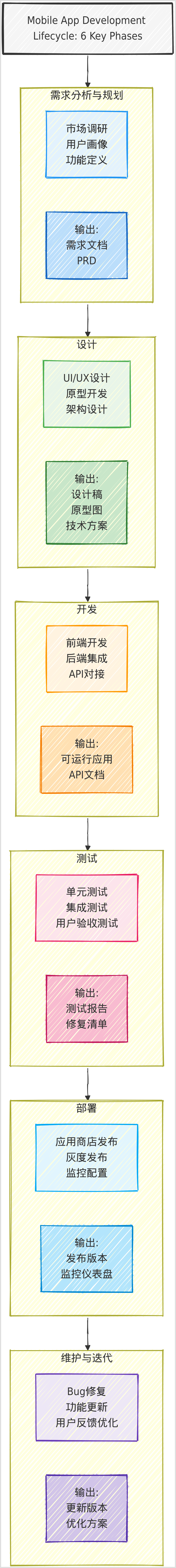 App Software Development lifecycle