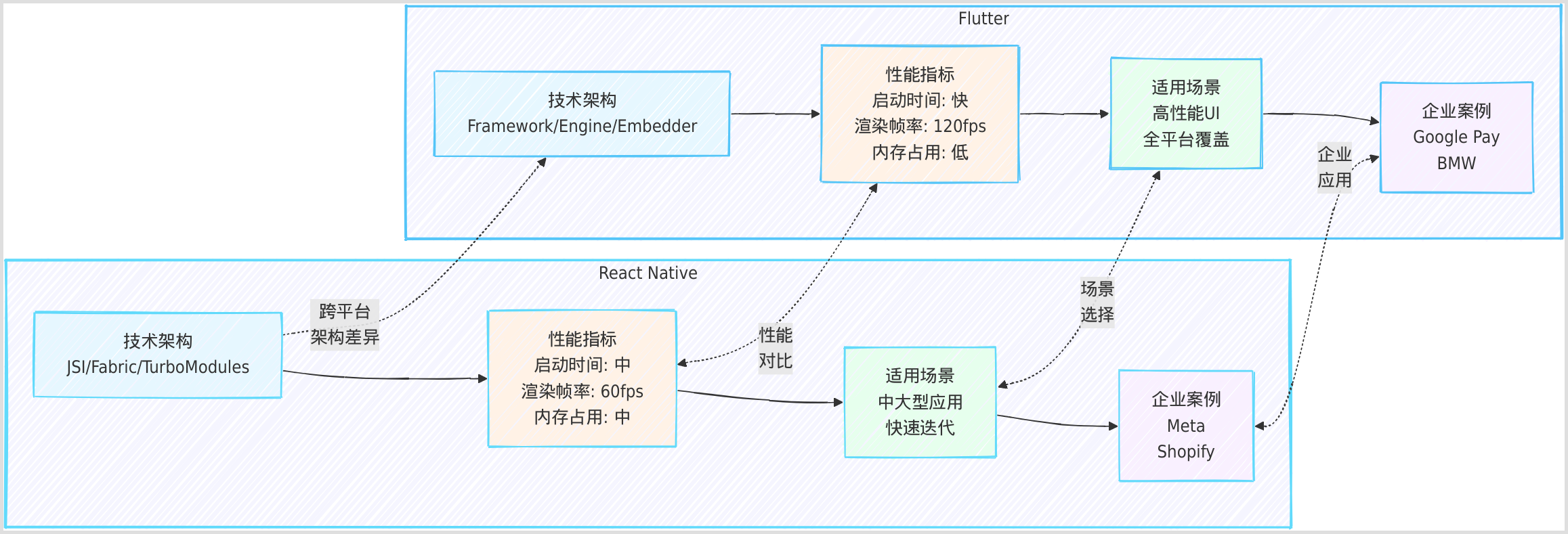 App Software Development技术框架对比